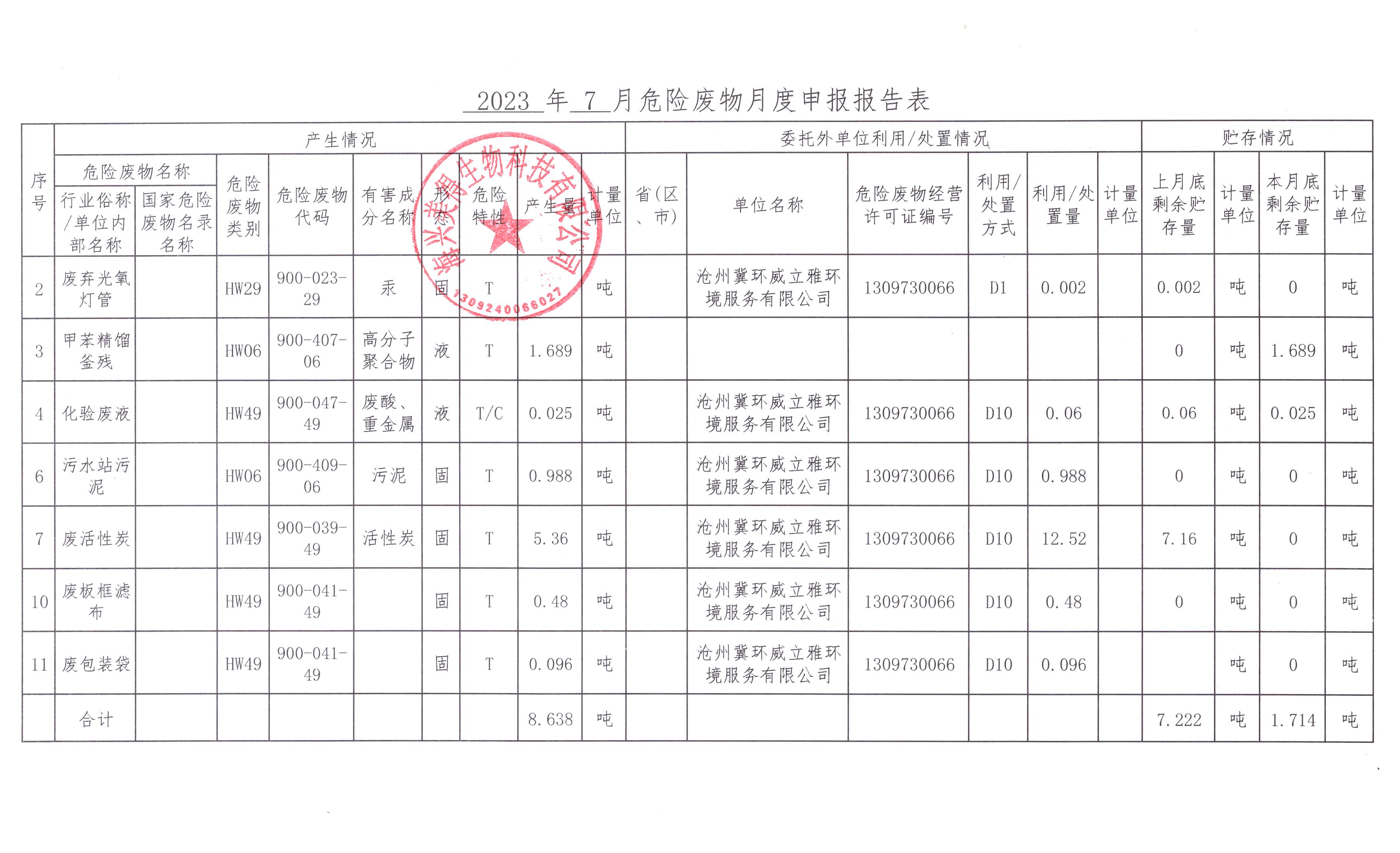 海興美得生物科技有限公司2023年7月危險(xiǎn)廢物月報(bào)