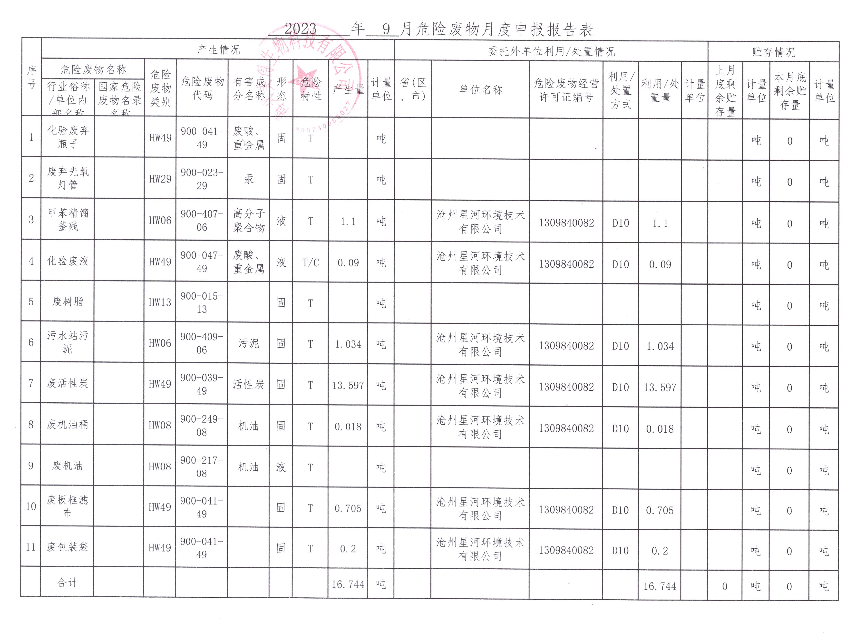 海興美得生物科技有限公司2023年9月危險(xiǎn)廢物月報(bào)