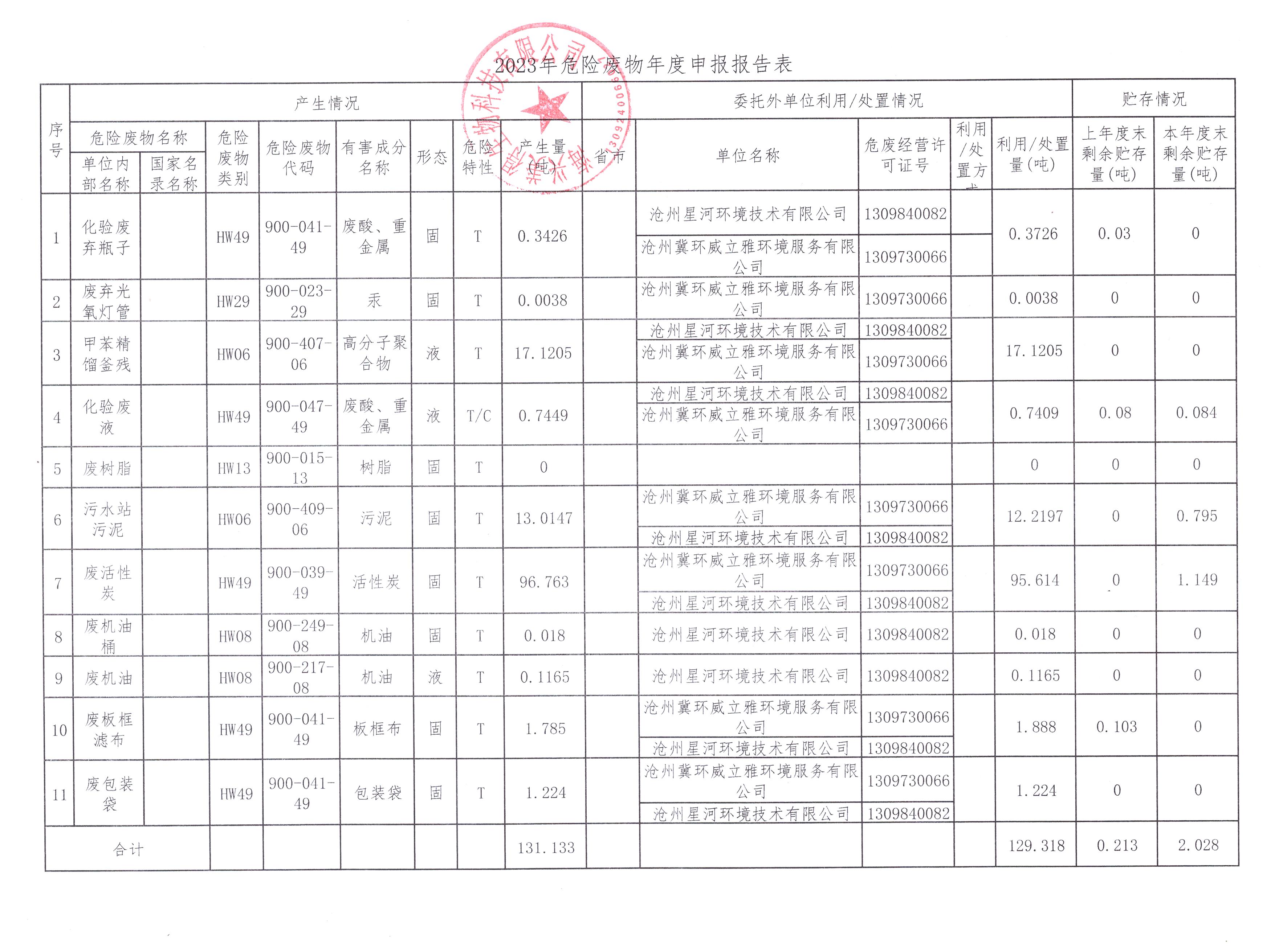 海興美得生物科技有限公司2023年危險(xiǎn)廢物年報(bào)