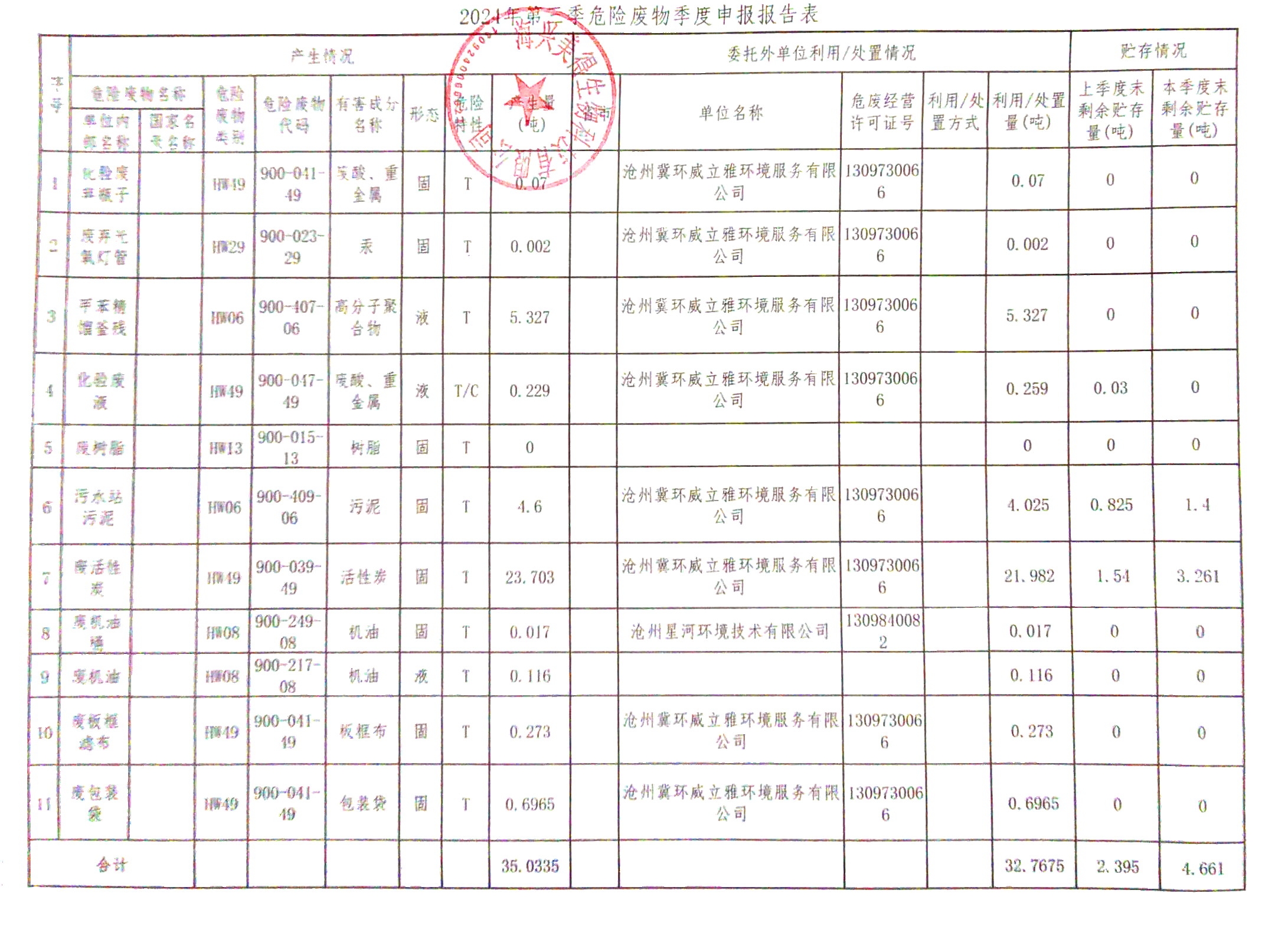 海興美得生物科技有限公司2024年3季度危廢報(bào)表